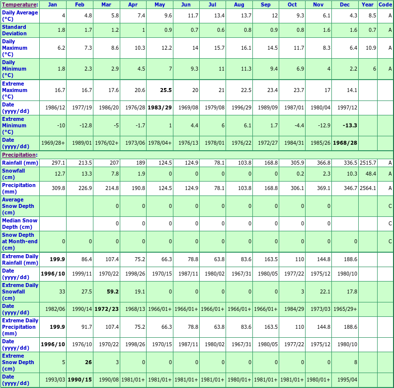 Egg Island Climate Data Chart